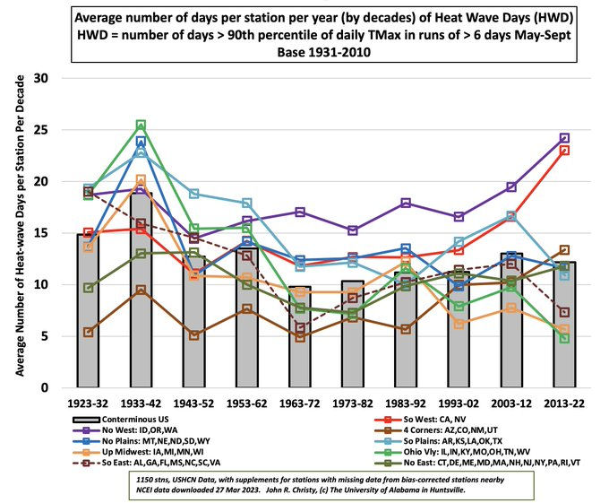 Heat wave days in the USA